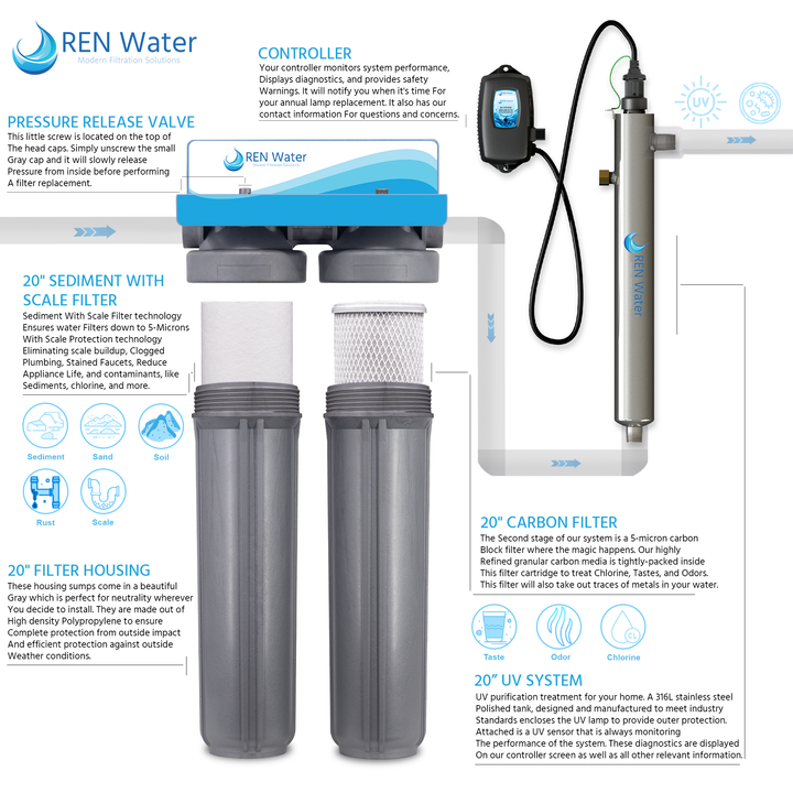 Breakdown of Premium Whole House System with UV
